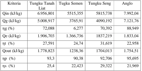 Tabel 6. Hasil Pengujian Beberapa Jenis Tungku Kriteria  Tungku  Tanah