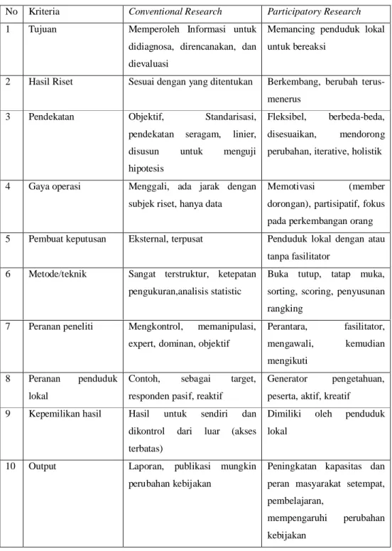 Tabel 7. Perbedaan Conventional Resesarch dan Participatory Research