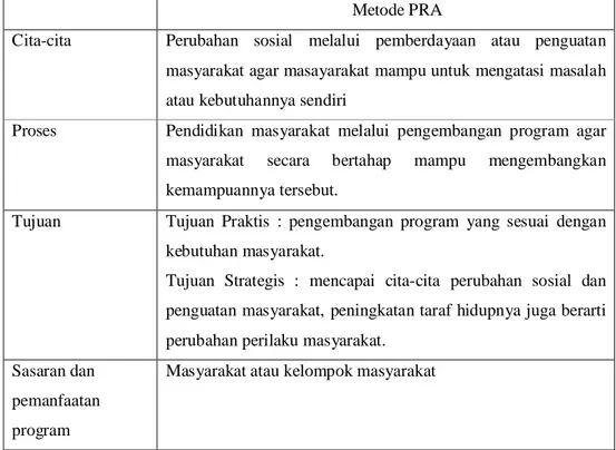 Tabel 8. Cita-cita, Proses, Tujuan, serta Sasaran dan Pemanfaatan Metode PRA                               Metode PRA