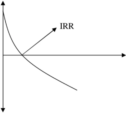 Gambar 1.  Hubungan antara NPV dan IRR