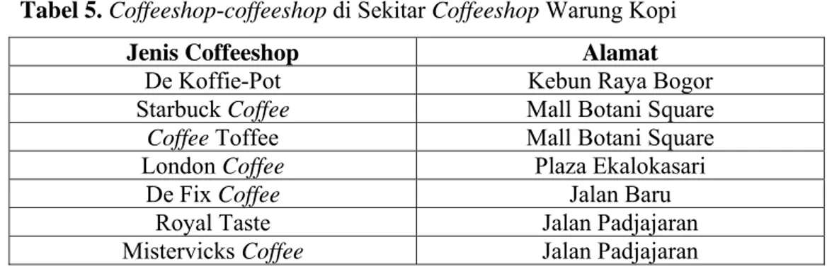 Tabel 5. Coffeeshop-coffeeshop di Sekitar Coffeeshop Warung Kopi 