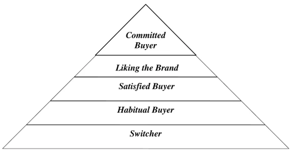 Gambar 4. Piramida Loyalitas Merek 