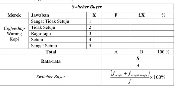 Tabel 9. Perhitungan Switcher Buyer 