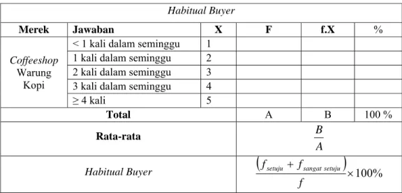 Tabel 10.  Perhitungan Habitual Buyer 