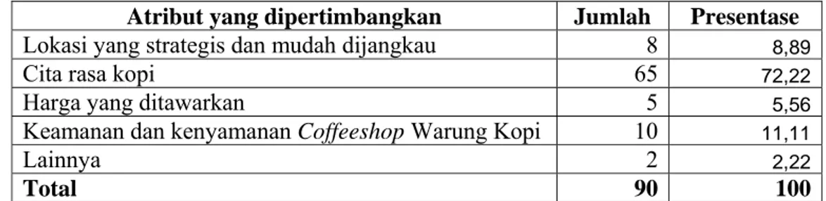Tabel 21. Cara Konsumen Memutuskan Pembelian di Coffeeshop Warung Kopi  Cara memutuskan Pembelian  Jumlah  Presentase 