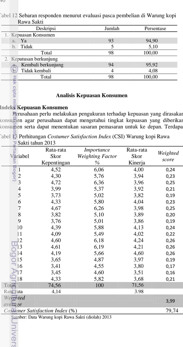 Tabel 12 Sebaran responden menurut evaluasi pasca pembelian di Warung kopi  Rawa Sakti 