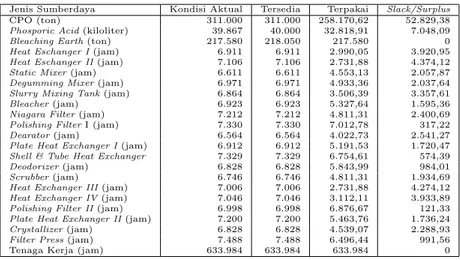 Tabel 6: Penggunaan Aktual dan Optimal dari Sumberdaya