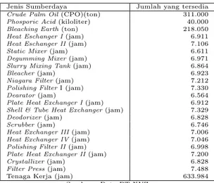 Tabel 2: Jenis dan jumlah persediaan sumberdaya secara aktual