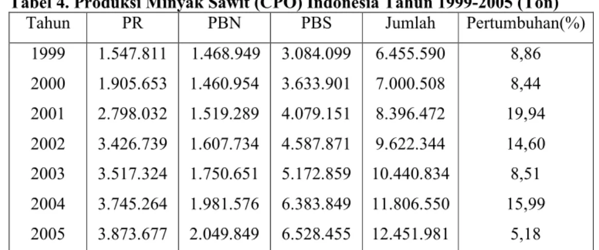 Tabel 4. Produksi Minyak Sawit (CPO) Indonesia Tahun 1999-2005 (Ton) 