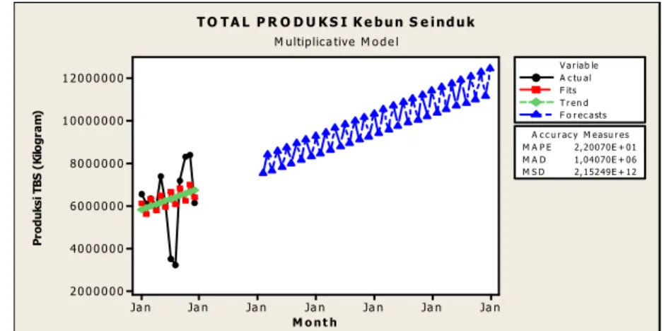 Gambar 6 Grafik Total Produksi TBS Kebun Seinduk Aktual dan Ramalan  (Kilogram) 