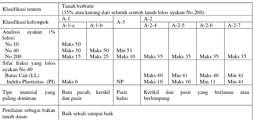 Tabel 2. Klasifikasi Tanah Berdasarkan AASHTO 