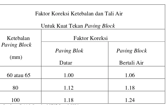 Tabel 7. Faktor Koreksi Kuat Tekan paving Block 
