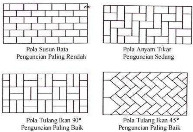 Gambar 3. Pola pemasangan paving block 