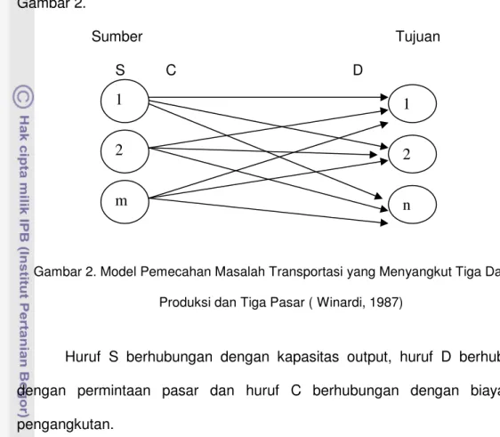 Gambar 2. Model Pemecahan Masalah Transportasi yang Menyangkut Tiga Daerah  Produksi dan Tiga Pasar ( Winardi, 1987) 