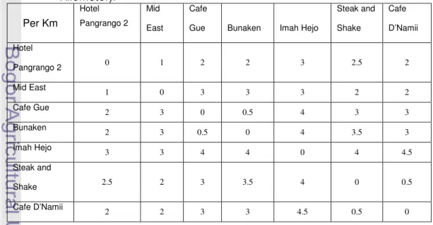 Tabel  6.  Nama  dan  Jarak  Tempuh  Konsumen  Sentra  Agro  Mandiri  (Per  Kilometer)