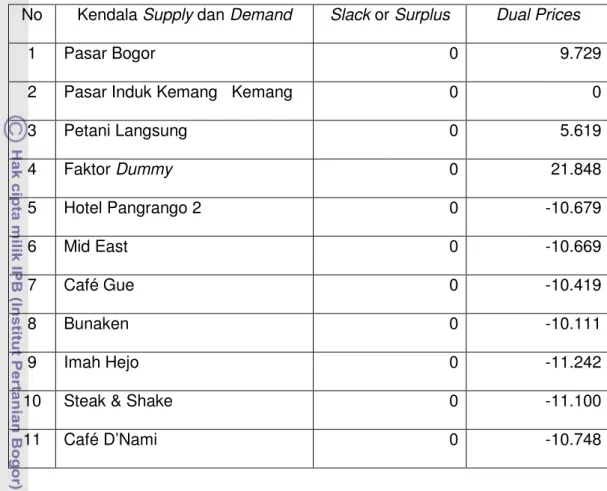 Tabel  10.  Analisis  Dual  Terhadap  Volume  Distribusi  Sayuran  dan  buah  Sentra  Agro Mandiri Untuk Bulan Februari 2008 