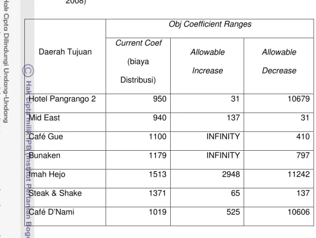 Tabel 11.   Analisis  Sensitivitas  Biaya  Distribusi  Sayuran  dan  Buah  dari  Pasar  Bogor ke Berbagai Daerah Tujuan Pemasaran (Untuk Bulan Februari,  2008) 