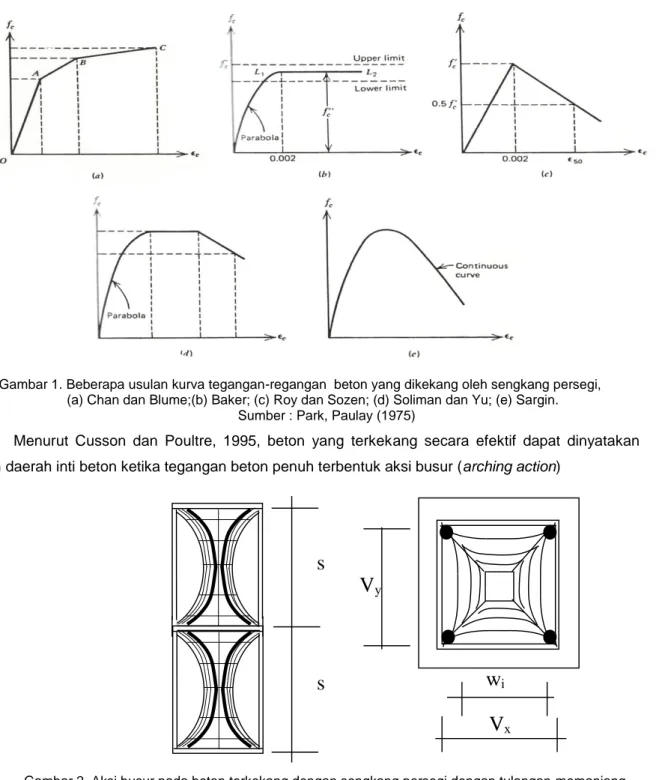 Gambar 1. Beberapa usulan kurva tegangan-regangan  beton yang dikekang oleh sengkang persegi,   (a) Chan dan Blume;(b) Baker; (c) Roy dan Sozen; (d) Soliman dan Yu; (e) Sargin