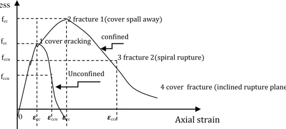 Gambar 3. Parameter kontrol pada Kurva Tegangan dan Regangan beton terkekang  Sumber : Mander,1988 
