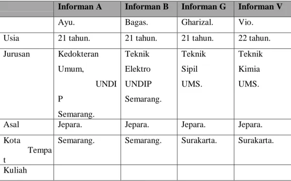 Tabel 1. Identifikasi Informan  
