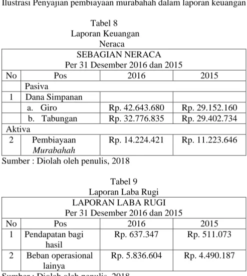 Tabel 9  Laporan Laba Rugi  LAPORAN LABA RUGI  Per 31 Desember 2016 dan 2015 