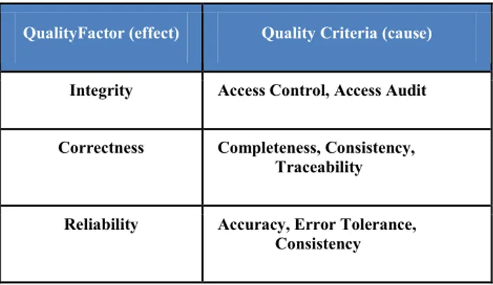 Tabel 2.2 Tabel Faktor Kualitas dan Kriteria Kualitas 