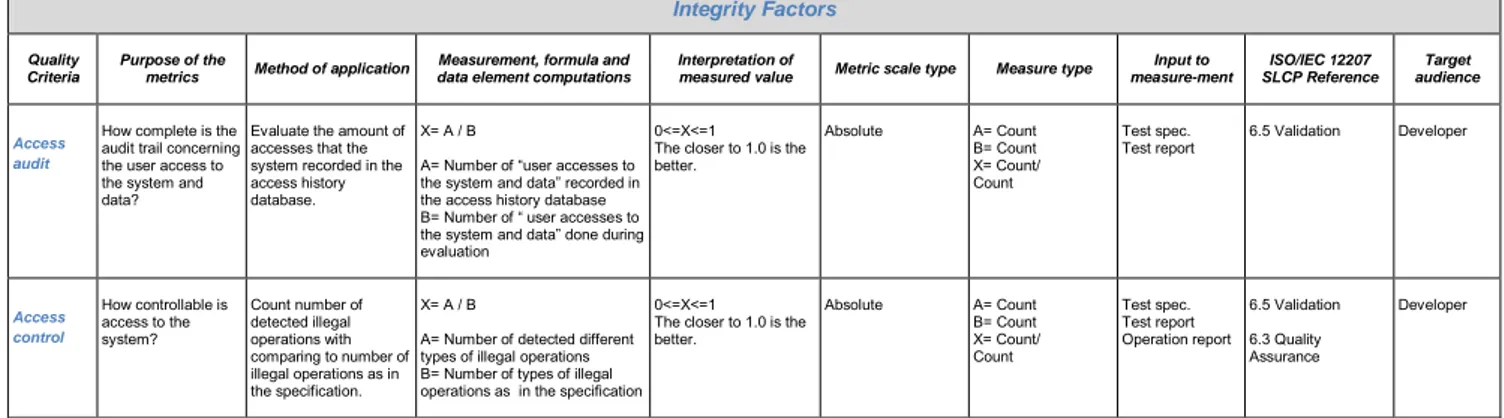 Tabel 2.3 Tabel Pemetaan kriteria kualitas dan metrik  