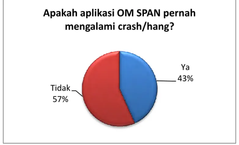 Gambar 5.1 Crash/hang pada aplikasi OM SPAN6 