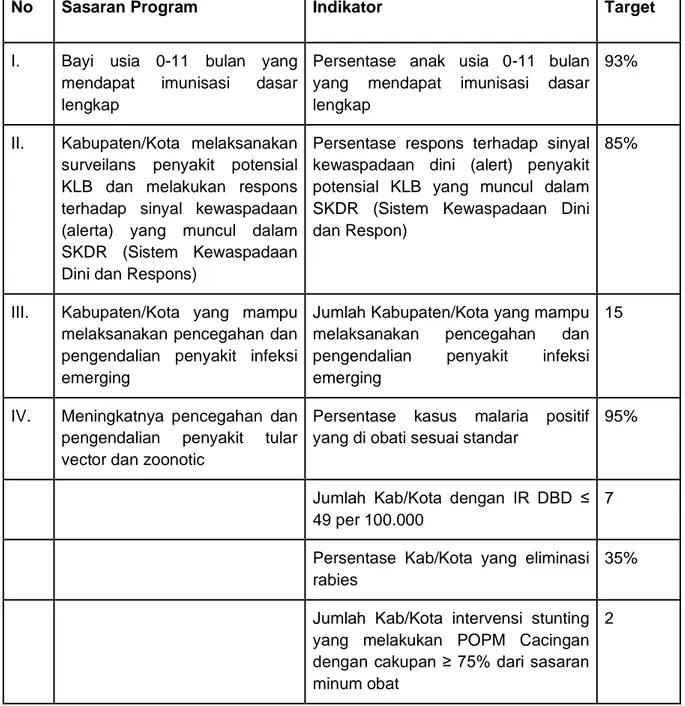 Tabel  2.2.  Perjanjian  Kinerja  Program  Pencegahan  dan  Pengendalian  Penyakit  Dinas  Kesehatan Provinsi Sulawesi Utara Tahun 2019  