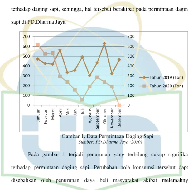 Gambar 1. Data Permintaan Daging Sapi 