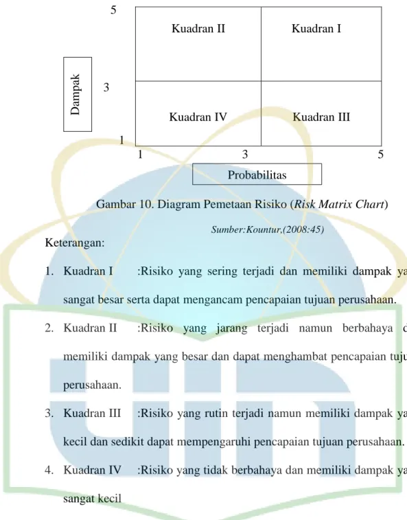 Gambar 10. Diagram Pemetaan Risiko (Risk Matrix Chart) 