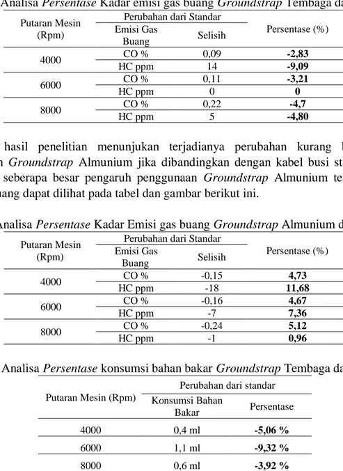 Tabel 2. Analisa Persentase Kadar emisi gas buang Groundstrap Tembaga dari standar 