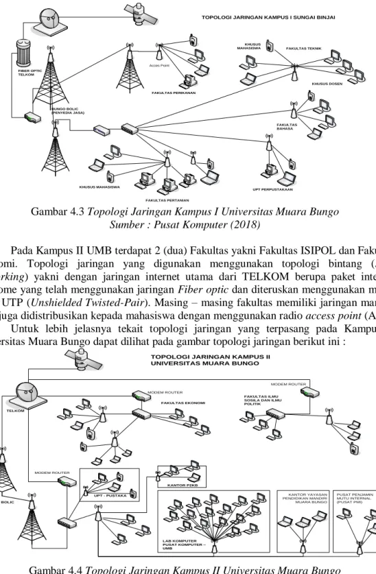 Gambar 4.3 Topologi Jaringan Kampus I Universitas Muara Bungo  Sumber : Pusat Komputer (2018) 