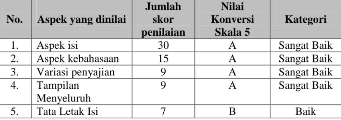 Tabel 36. Hasil Analisis Data Validasi Ahli Materi  No.  Aspek yang dinilai 
