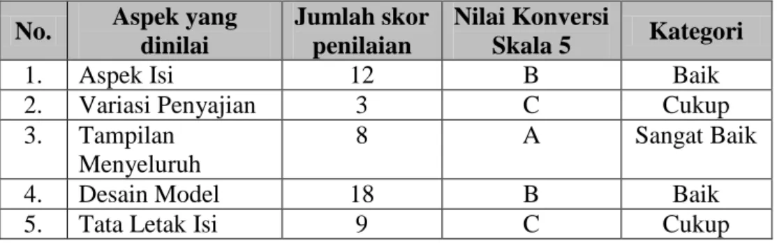Tabel 37. Hasil Analisis Data Validasi Ahli Media  No.  Aspek yang 