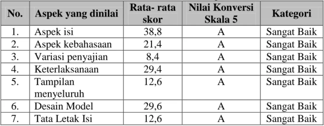 Tabel 38. Hasil Analisis Data Validasi Guru Bidang Studi IPS SMP  No.  Aspek yang dinilai  Rata- rata 