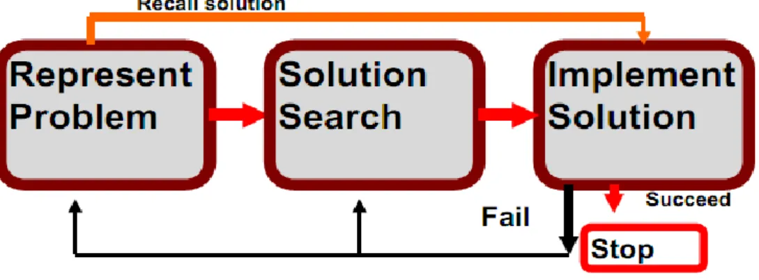 Gambar 1.  A model of the Problem Solving Process 