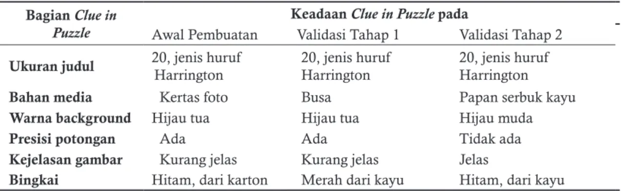 Tabel 3 menunjukkan bahwa media clue  in puzzle telah melalui 2 kali tahap validasi dan  menghasilkan media yang layak digunakan  da-lam pembelajaran IPA