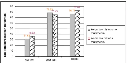 Gambar 1.  Rata-rata Pre test, Post Test, dan Retest pada Kelompok Multimedia  dan Non Multimedia 