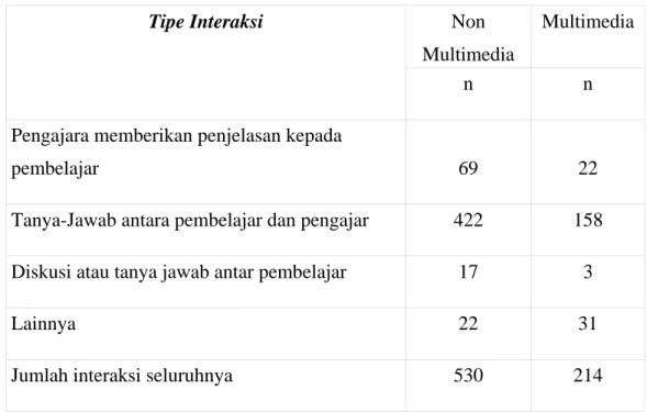 Tabel 1.  Kuantitas interaksi Verbal Pengajar dan Pembelajar pada Kelompok non  multimedia dan multimedia 
