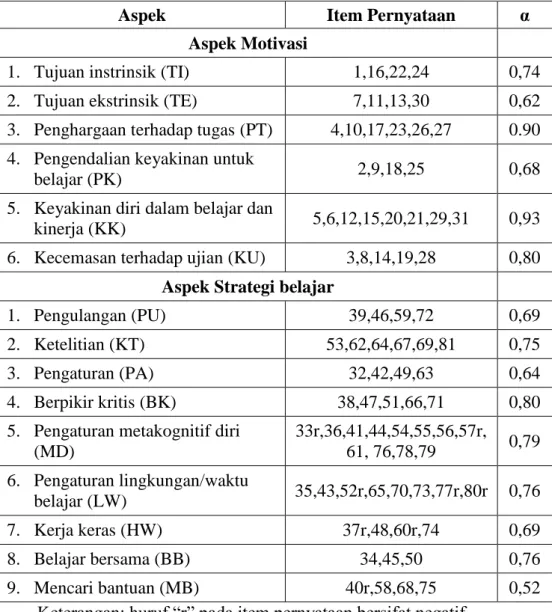 Tabel 3.7 Aspek-Aspek MSLQ 