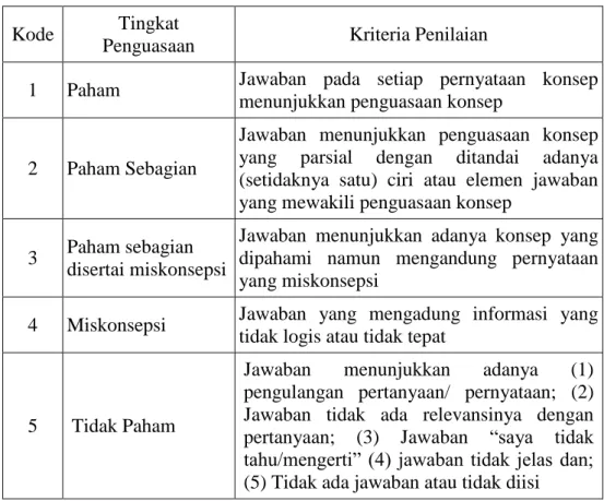 Tabel 3.2 Klasifikasi Kriteria Jawaban Siswa dalam Penelitian   Kode  Tingkat 