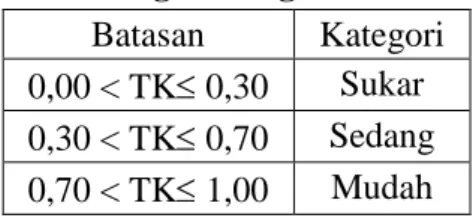 Tabel 3.6  Kategori Tingkat Kesukaran  Batasan  Kategori  0,00 &lt; TK 0,30  Sukar  0,30 &lt; TK 0,70  Sedang  0,70 &lt; TK 1,00  Mudah 