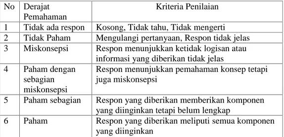 Tabel 1. Kriteria Pengelompokan Tingkat Pemahaman Siswa