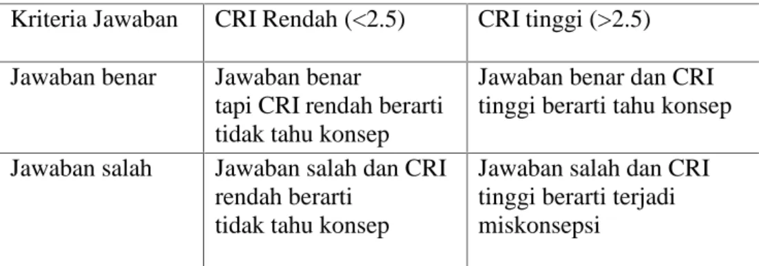 Tabel 4. Kriteria pembeda CRI (Certainty Response of Index).