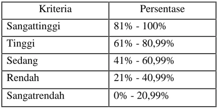 Tabel 7. Kriteria penilaian persentase
