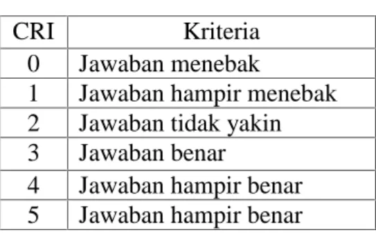 Tabel 2. CRI dan Kriterianya