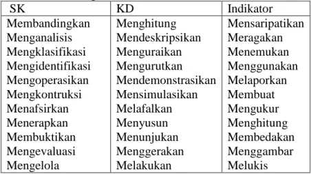Tabel 2.1. Daftar Kata Kerja Operasional Pada SK/KD, Dan Indikator    untuk guru    SK  KD  Indikator  Membandingkan   Menganalisis  Mengklasifikasi  Mengidentifikasi  Mengoperasikan  Mengkontruksi  Menafsirkan  Menerapkan  Membuktikan  Mengevaluasi  Menge