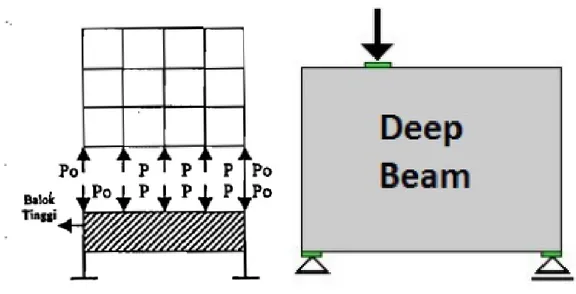 Gambar 2.1(a) Struktur balok tinggi pada bangunan (b) gambar sederhana balok tinggi 