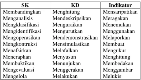 Tabel 1. Daftar Kata Kerja Operasional Pada SK/KD, Dan Indikator    untuk guru      SK  KD  Indikator  Membandingkan   Menganalisis  Mengklasifikasi  Mengidentifikasi  Mengoperasikan  Mengkontruksi  Menafsirkan  Menerapkan  Membuktikan  Mengevaluasi  Menge